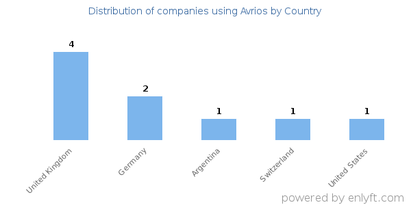 Avrios customers by country