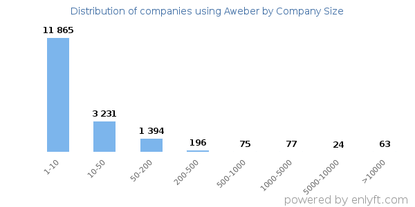 Companies using Aweber, by size (number of employees)