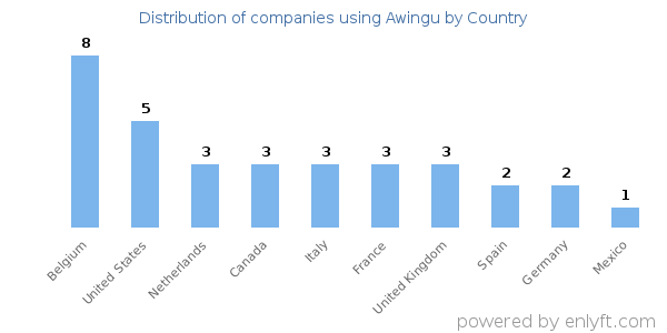 Awingu customers by country