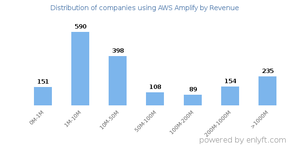 AWS Amplify clients - distribution by company revenue