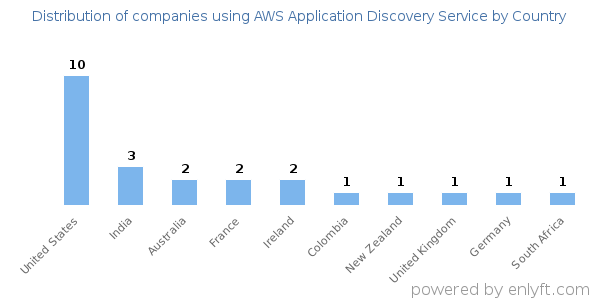AWS Application Discovery Service customers by country