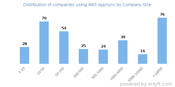 Companies using AWS AppSync, by size (number of employees)