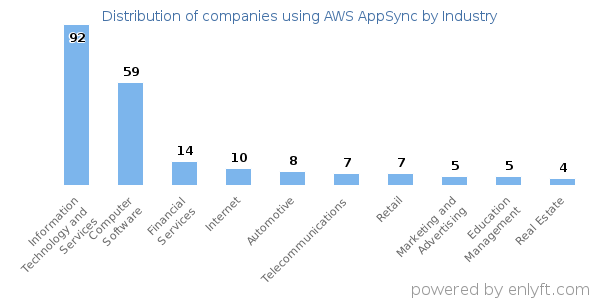 Companies using AWS AppSync - Distribution by industry