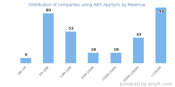 AWS AppSync clients - distribution by company revenue