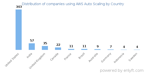 AWS Auto Scaling customers by country