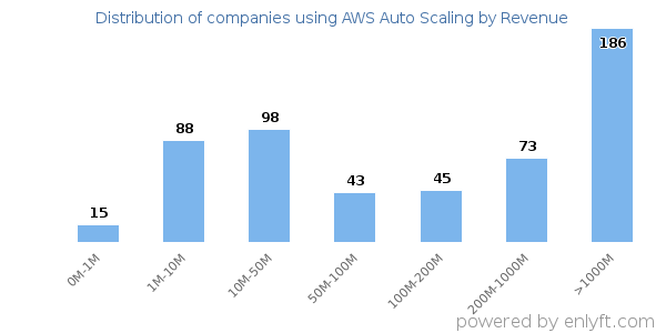 AWS Auto Scaling clients - distribution by company revenue