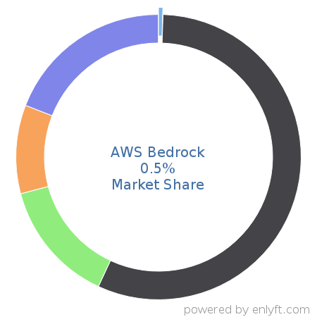 AWS Bedrock market share in AI Frameworks is about 0.5%