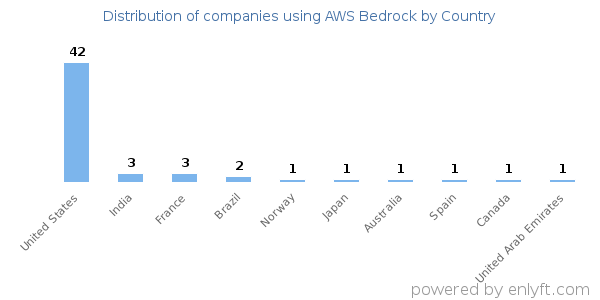 AWS Bedrock customers by country