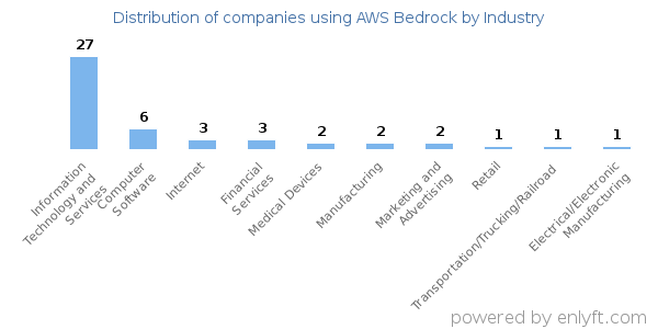 Companies using AWS Bedrock - Distribution by industry