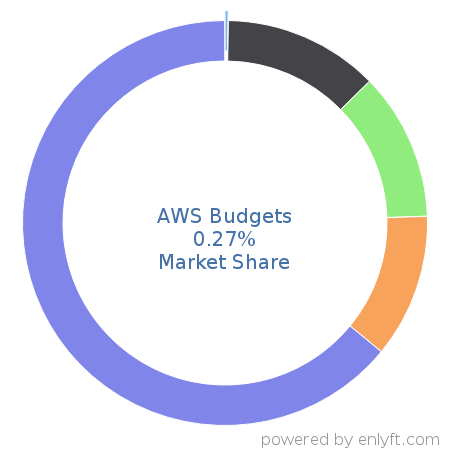 AWS Budgets market share in Enterprise Performance Management is about 0.27%