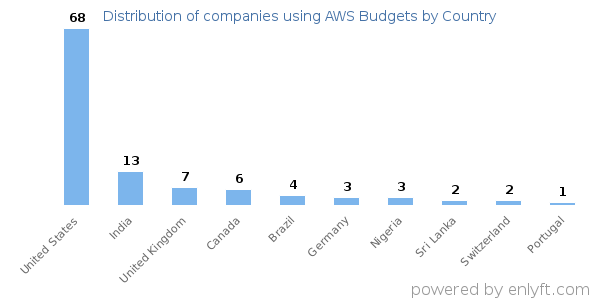 AWS Budgets customers by country