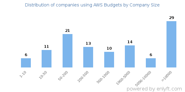 Companies using AWS Budgets, by size (number of employees)