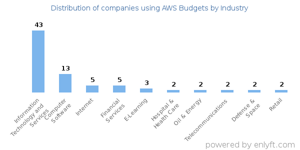 Companies using AWS Budgets - Distribution by industry