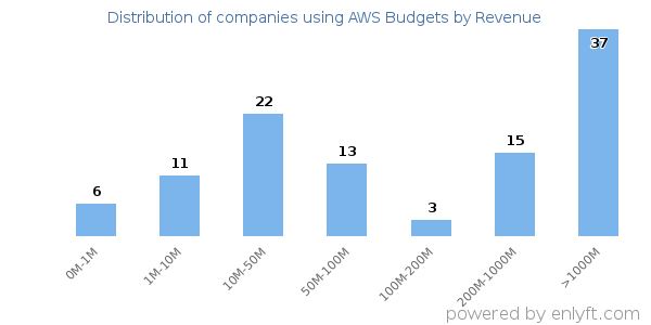 AWS Budgets clients - distribution by company revenue