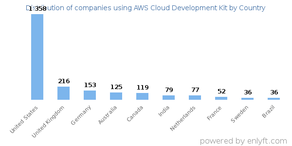 AWS Cloud Development Kit customers by country