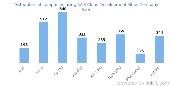 Companies using AWS Cloud Development Kit, by size (number of employees)