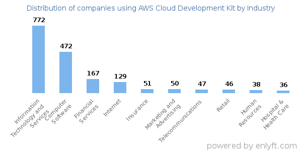 Companies using AWS Cloud Development Kit - Distribution by industry