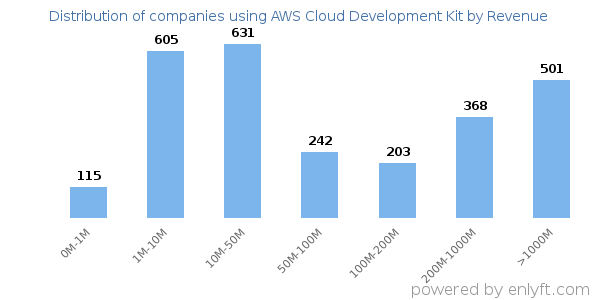 AWS Cloud Development Kit clients - distribution by company revenue