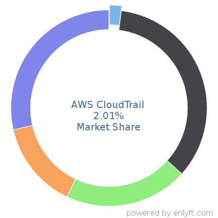 AWS CloudTrail market share in API Management is about 2.01%