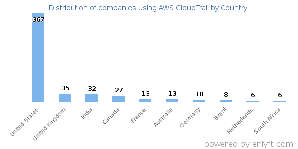 AWS CloudTrail customers by country