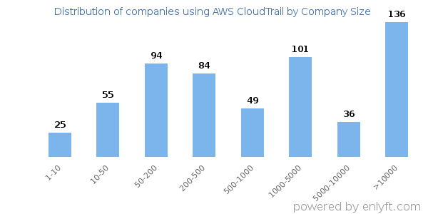 Companies using AWS CloudTrail, by size (number of employees)