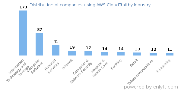 Companies using AWS CloudTrail - Distribution by industry