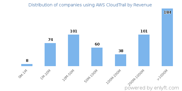 AWS CloudTrail clients - distribution by company revenue