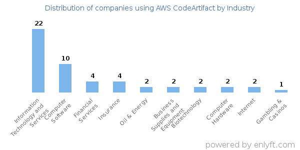 Companies using AWS CodeArtifact - Distribution by industry