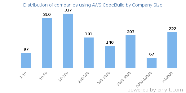 Companies using AWS CodeBuild, by size (number of employees)