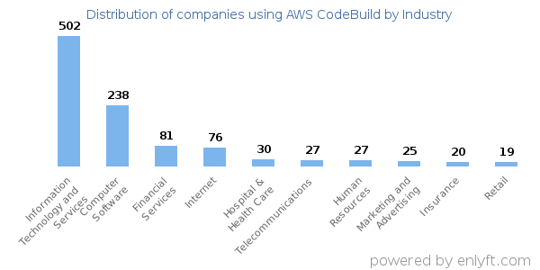 Companies using AWS CodeBuild - Distribution by industry