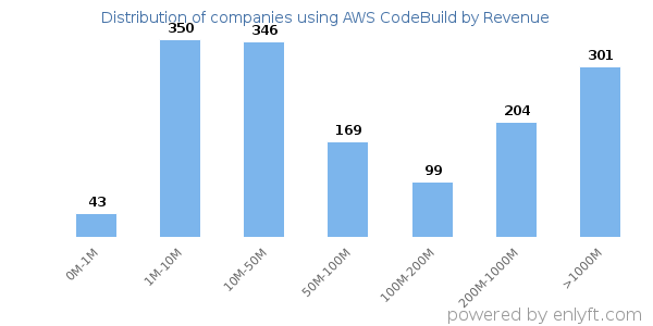 AWS CodeBuild clients - distribution by company revenue