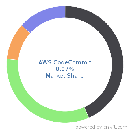 AWS CodeCommit market share in Software Configuration Management is about 0.07%