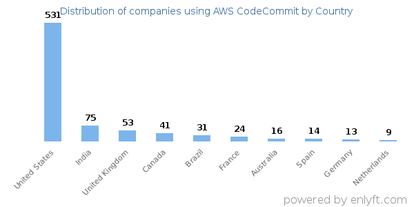 AWS CodeCommit customers by country