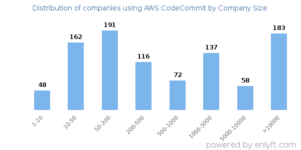 Companies using AWS CodeCommit, by size (number of employees)