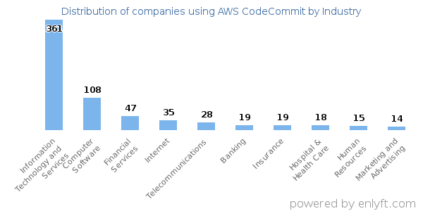 Companies using AWS CodeCommit - Distribution by industry