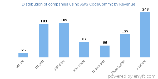 AWS CodeCommit clients - distribution by company revenue