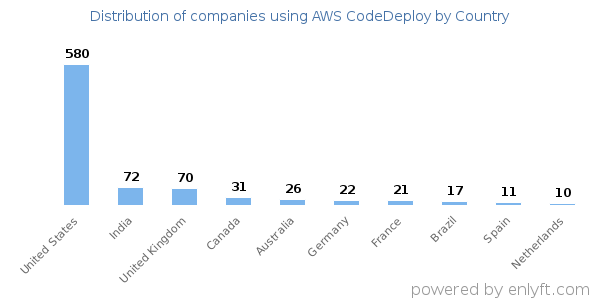AWS CodeDeploy customers by country