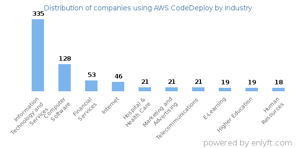 Companies using AWS CodeDeploy - Distribution by industry