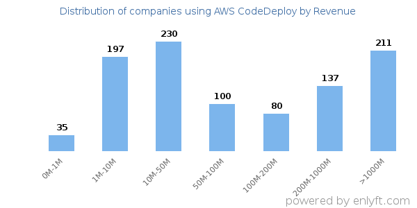 AWS CodeDeploy clients - distribution by company revenue
