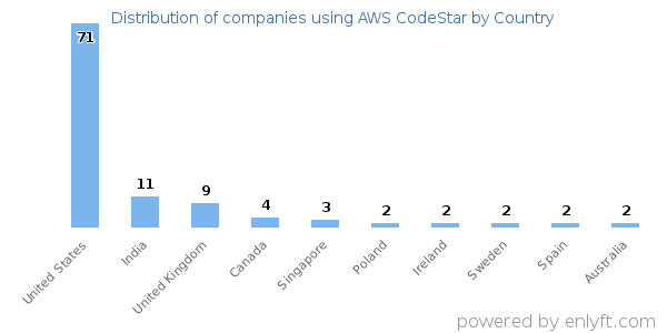 AWS CodeStar customers by country