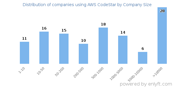 Companies using AWS CodeStar, by size (number of employees)