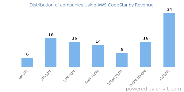 AWS CodeStar clients - distribution by company revenue