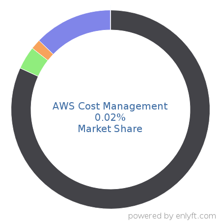 AWS Cost Management market share in Cloud Management is about 0.02%
