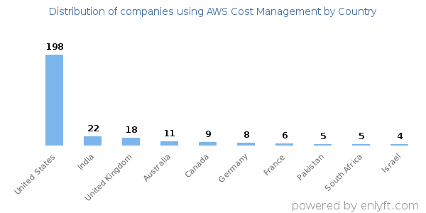 AWS Cost Management customers by country
