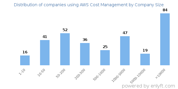 Companies using AWS Cost Management, by size (number of employees)