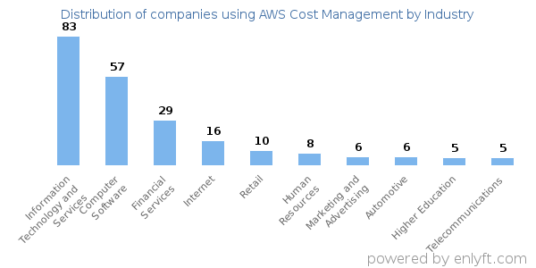 Companies using AWS Cost Management - Distribution by industry