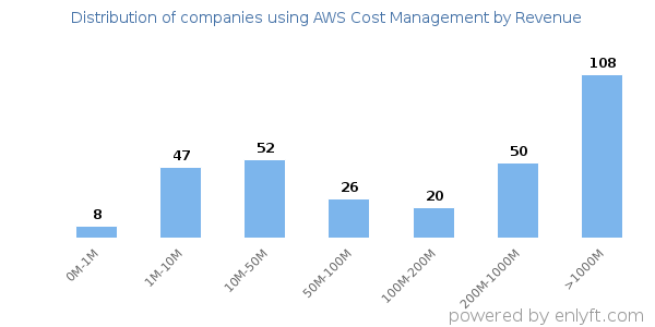 AWS Cost Management clients - distribution by company revenue