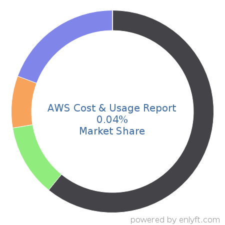AWS Cost & Usage Report market share in Reporting Software is about 0.04%