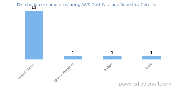 AWS Cost & Usage Report customers by country