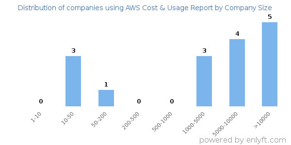 Companies using AWS Cost & Usage Report, by size (number of employees)